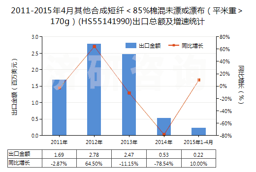 2011-2015年4月其他合成短纖<85%棉混未漂或漂布(平米重>170g)(HS55141990)出口總額及增速統(tǒng)計 2011-2015年4月其他合成短纖<85%棉混未漂或漂布(平米重>170g)(HS55141990)出口總額及增速統(tǒng)計